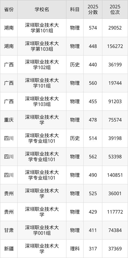 深圳职业技术大学各专业在黑龙江招生人数、录取分数线2026（附：招生计划表）  第1张