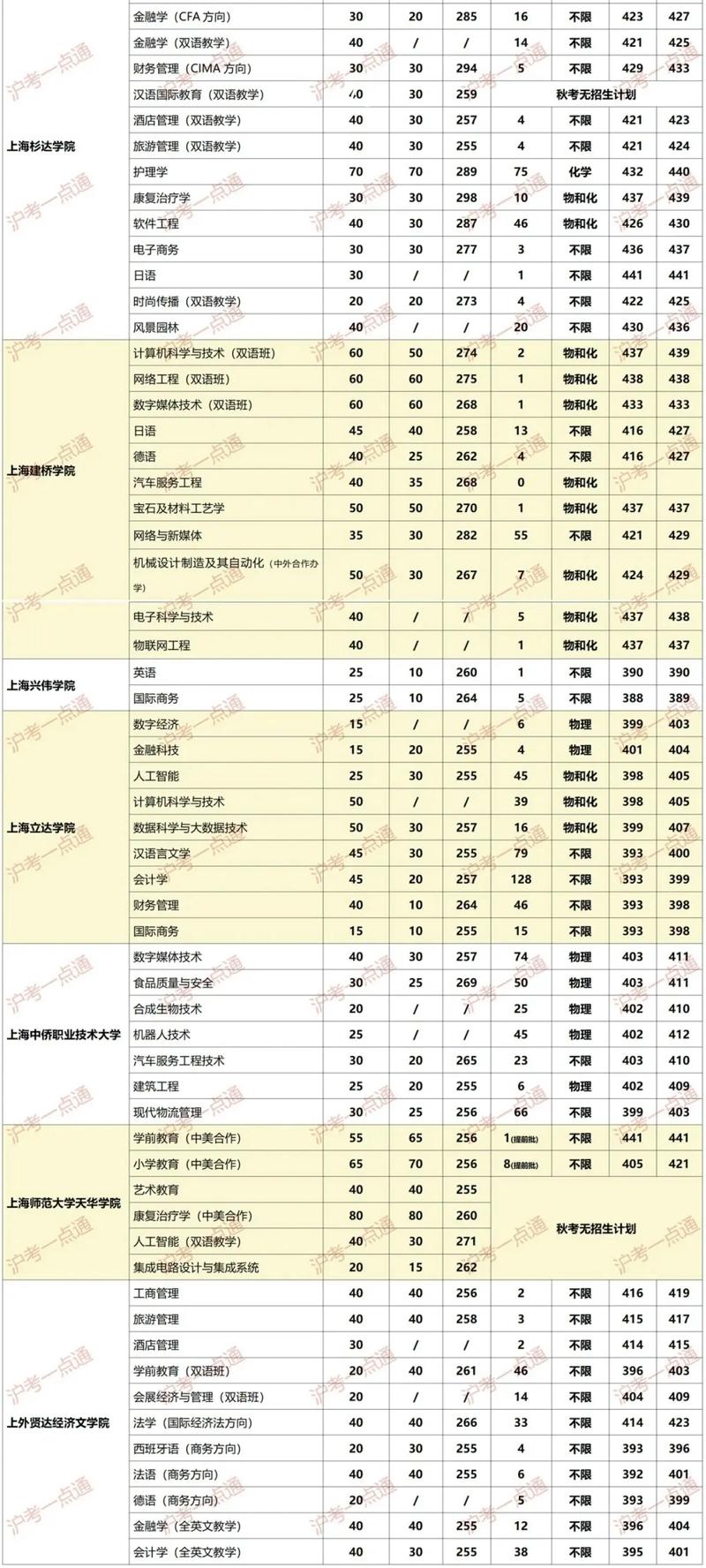 湖北考多少分能上上海科学技术职业学院2026（附2022-2025录取分数线）  第1张