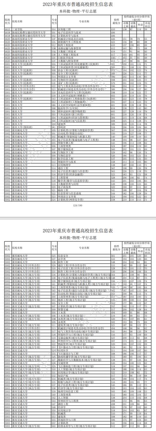 重庆大学在广东录取分数线及位次、招生人数「2023-2025招生计划」 第1张 重庆大学在广东录取分数线及位次、招生人数「2023-2025招生计划」 第1张