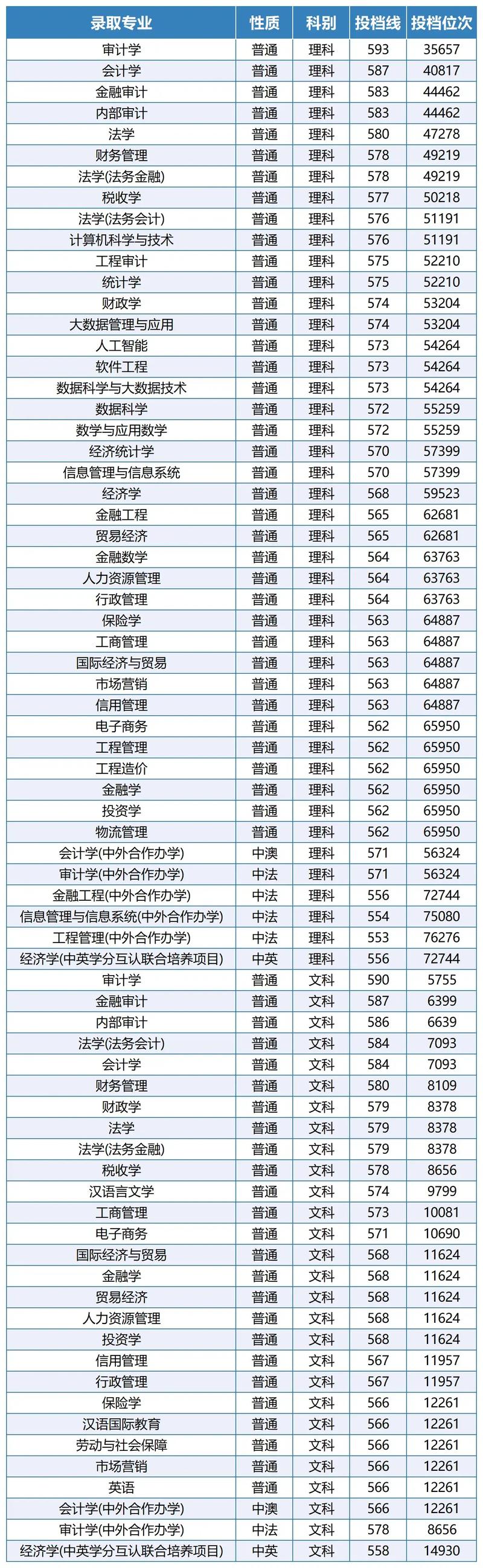 南京审计大学金审学院2025年在广西录取分数线是多少(2025~2023近三年分数位次) 第1张 南京审计大学金审学院2025年在广西录取分数线是多少(2025~2023近三年分数位次) 第1张