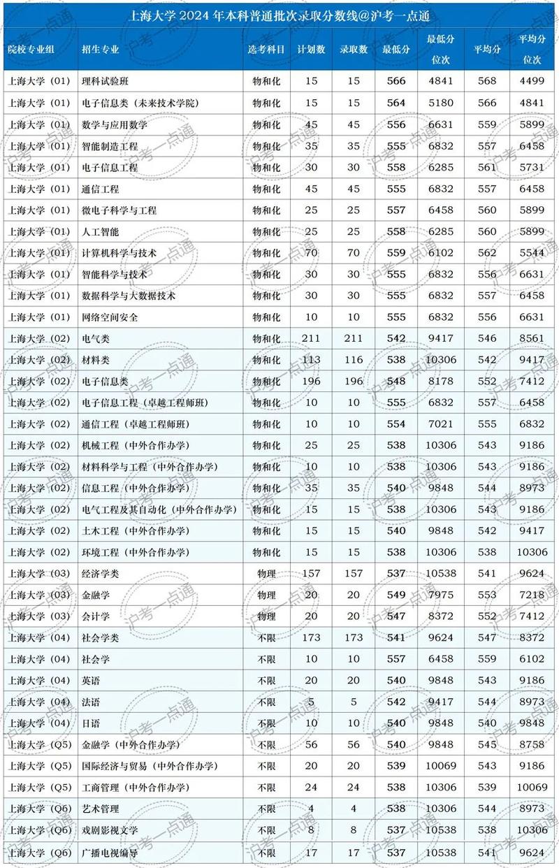 西南大学在上海录取分数线、位次、招生人数（2023-2025招生计划）  第1张