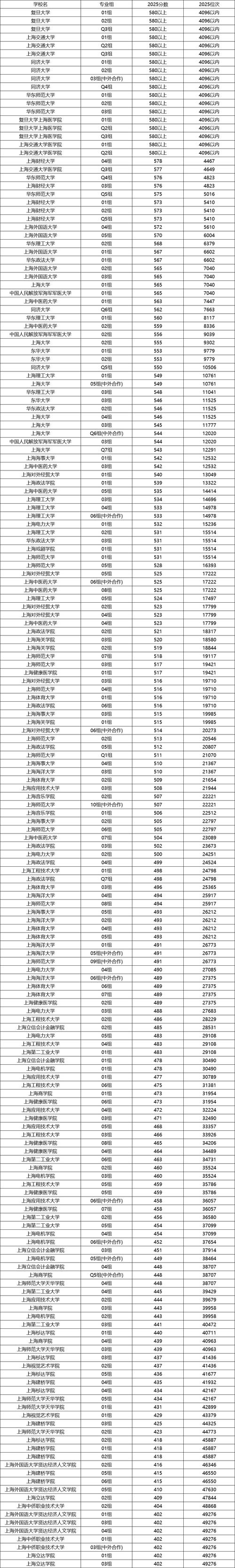 2026江西考生多少分能上上海济光职业技术学院「附2022-2025录取分数线」 第1张 2026江西考生多少分能上上海济光职业技术学院「附2022-2025录取分数线」 第1张