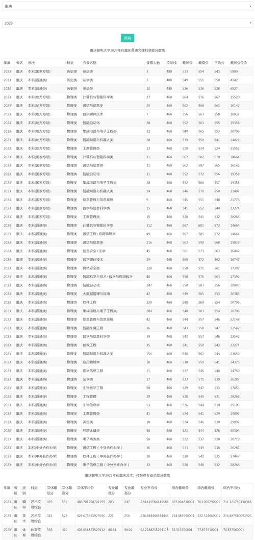 重庆邮电大学在宁夏录取位次、分数线、招生人数「2023-2025招生计划」 第1张 重庆邮电大学在宁夏录取位次、分数线、招生人数「2023-2025招生计划」 第1张