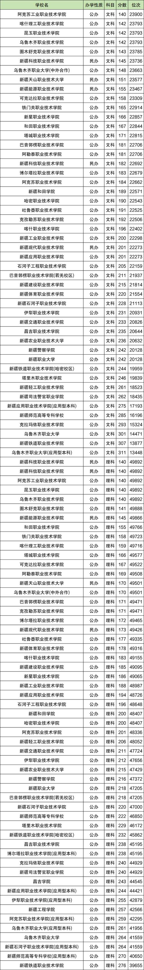 重庆医科大学在新疆录取位次及分数线、招生人数(2023-2025招生计划) 第1张 重庆医科大学在新疆录取位次及分数线、招生人数(2023-2025招生计划) 第1张