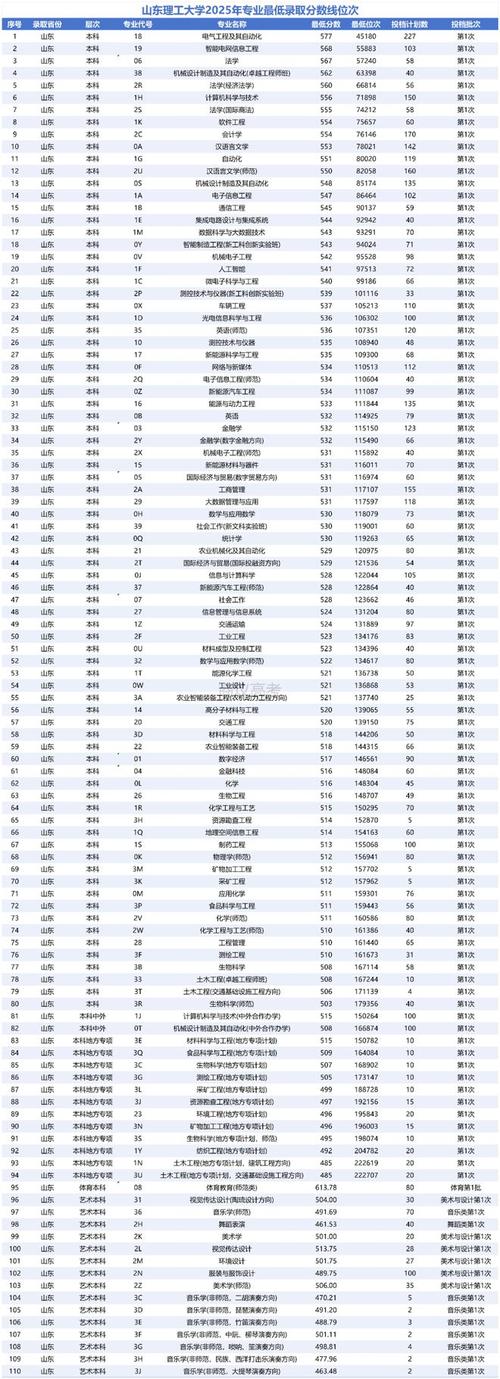 山东理工大学在黑龙江各专业招生人数、录取分数线2026(附:招生计划表) 第1张 山东理工大学在黑龙江各专业招生人数、录取分数线2026(附:招生计划表) 第1张