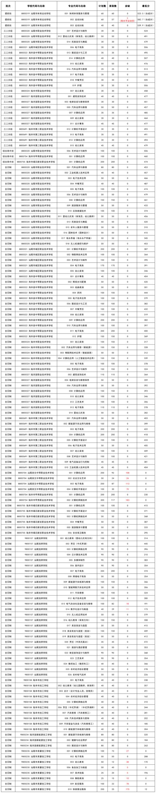 2025汕尾职业技术学院录取分数线公布（附2024投档线对比）  第1张