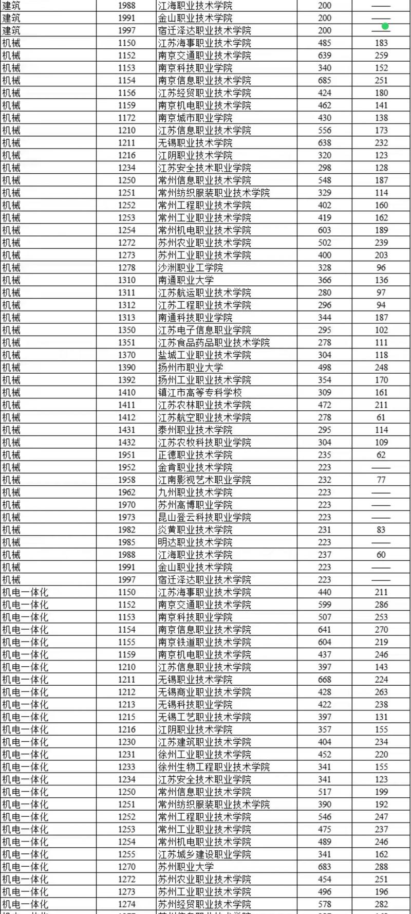 常州工程职业技术学院2025录取分数线公布(附2024投档线对比) 第1张 常州工程职业技术学院2025录取分数线公布(附2024投档线对比) 第1张