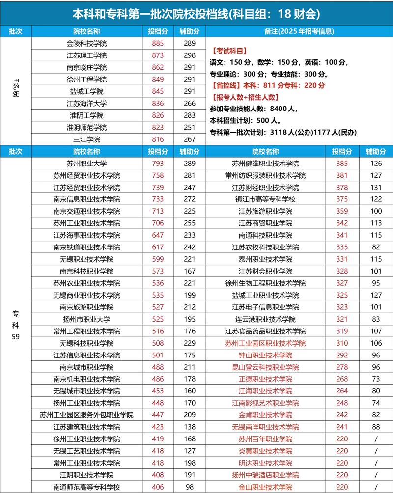 2025年江苏商贸职业学院在贵州录取分数线是多少(2025~2023近三年分数位次) 第1张 2025年江苏商贸职业学院在贵州录取分数线是多少(2025~2023近三年分数位次) 第1张