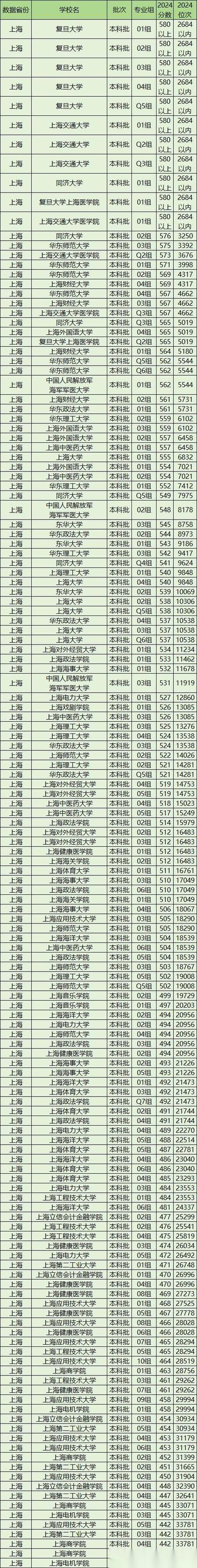2026辽宁考多少分能上复旦大学上海医学院（附2022-2025录取分数线）  第1张