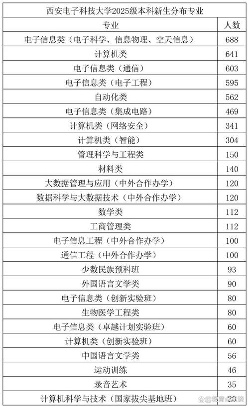西安电子科技大学2025本科招生简章:专业目录、计划招生人数及学费 第1张 西安电子科技大学2025本科招生简章:专业目录、计划招生人数及学费 第1张