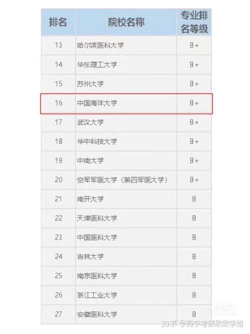 广东医科大学海洋药学专业好不好?排名怎么样 第1张 广东医科大学海洋药学专业好不好?排名怎么样 第1张
