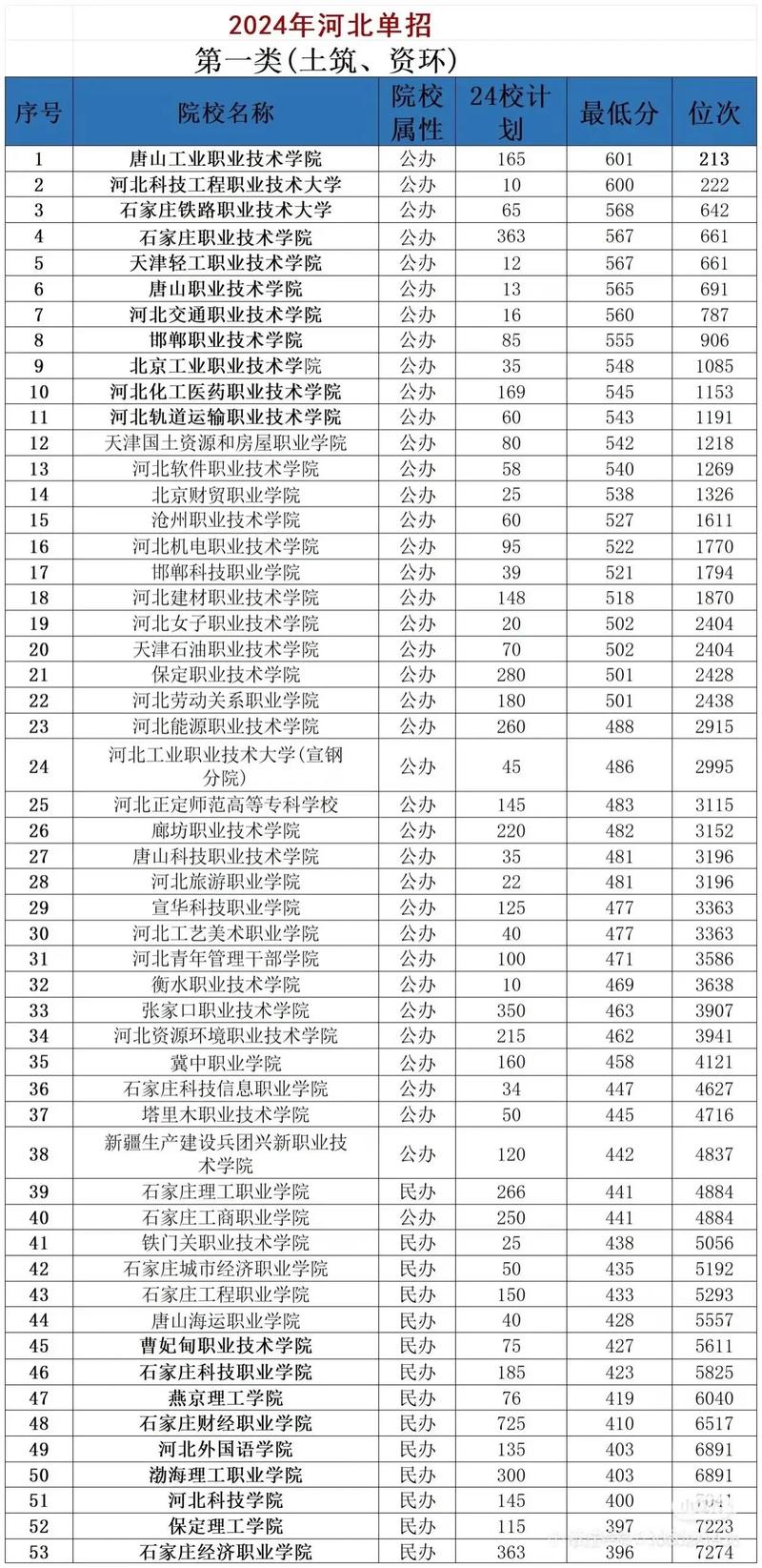 2025年东南大学在河北录取分数线是多少(2025~2023近三年分数位次) 第1张 2025年东南大学在河北录取分数线是多少(2025~2023近三年分数位次) 第1张