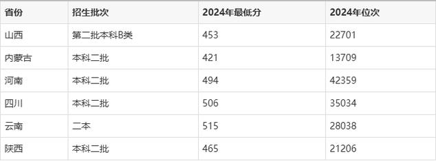 保定学院在黑龙江各专业招生人数、录取分数线2026(附:招生计划表) 第1张 保定学院在黑龙江各专业招生人数、录取分数线2026(附:招生计划表) 第1张