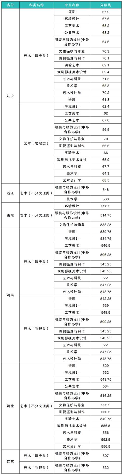 四川美术学院在上海录取分数线、位次、招生人数(2023-2025招生计划) 第1张 四川美术学院在上海录取分数线、位次、招生人数(2023-2025招生计划) 第1张