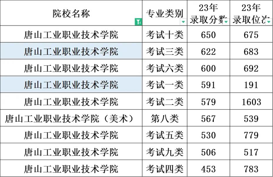 2026唐山工业职业技术大学各专业在黑龙江招生人数、录取分数线（附：招生计划表）  第1张