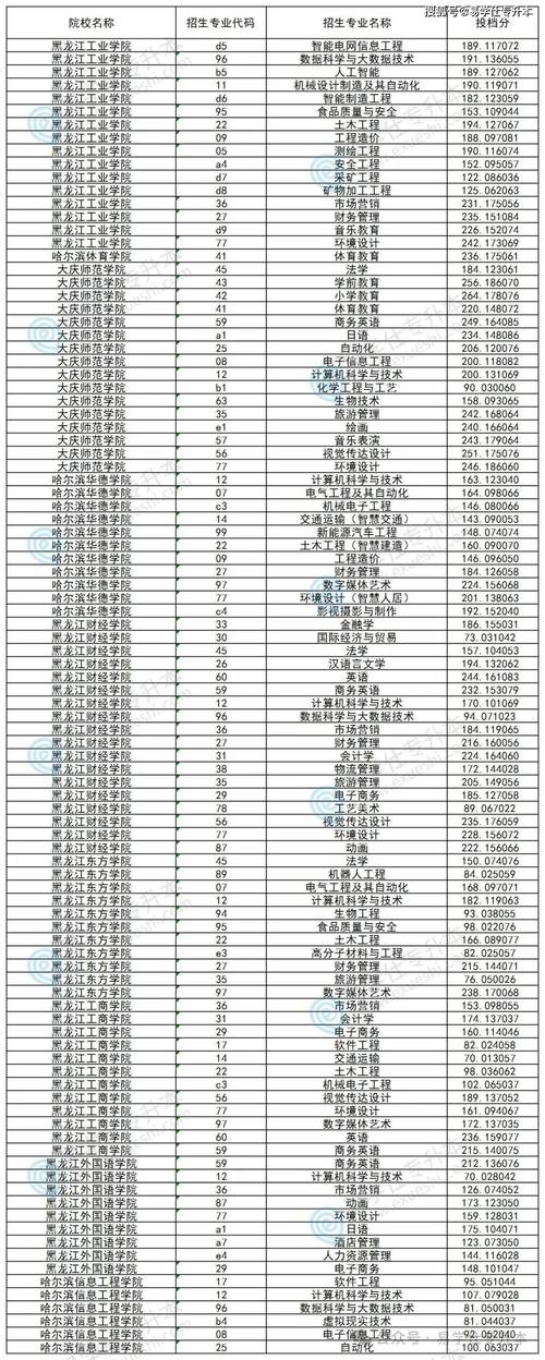 盐城工学院各专业在黑龙江招生人数、录取分数线2026(附:招生计划表) 第1张 盐城工学院各专业在黑龙江招生人数、录取分数线2026(附:招生计划表) 第1张
