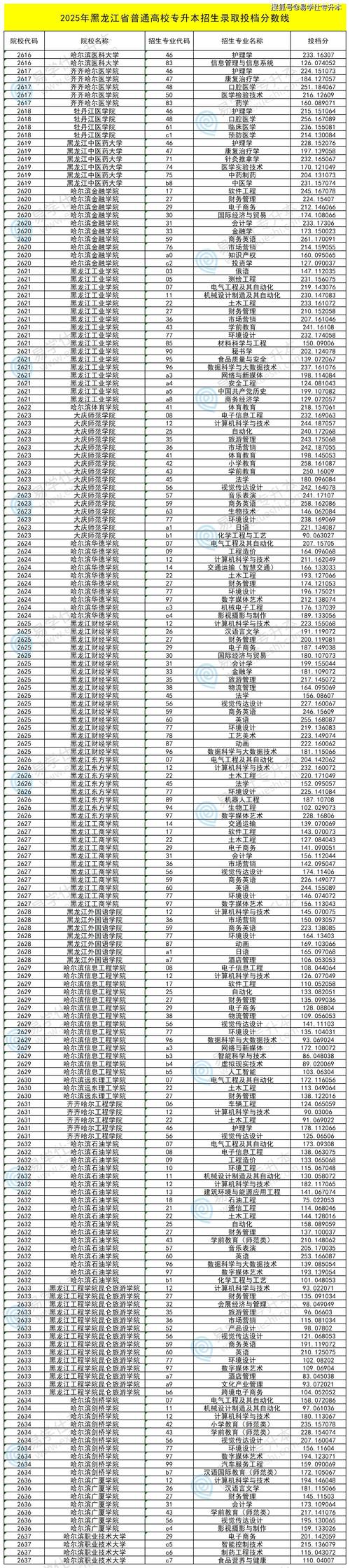 江苏工程职业技术学院在黑龙江录取分数线2025年是多少（2025~2023近三年分数位次）  第1张