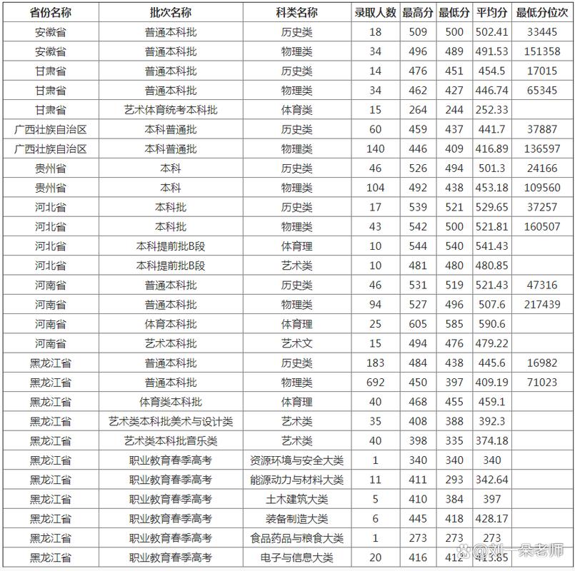 黑龙江工业学院在黑龙江2026各专业招生人数、录取分数线（附：招生计划表）  第1张