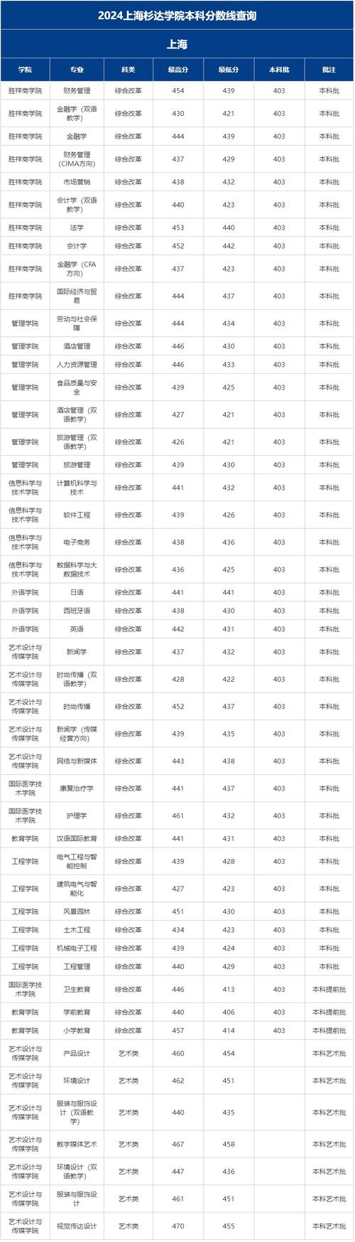 2026四川考生多少分能上上海杉达学院（附2022-2025录取分数线）  第1张