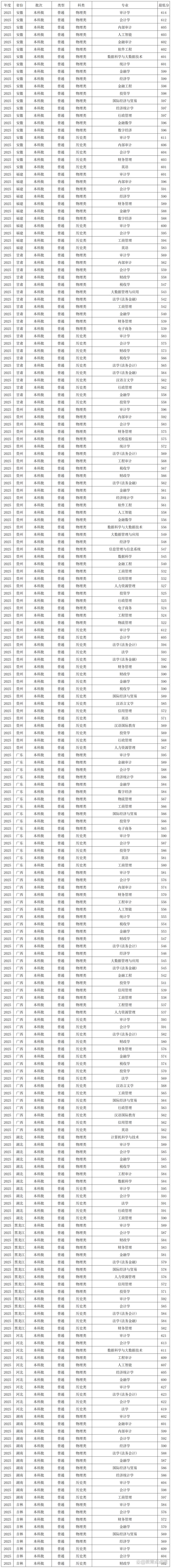 南京审计大学2025年在湖北录取分数线是多少（2025~2023近三年分数位次）  第1张