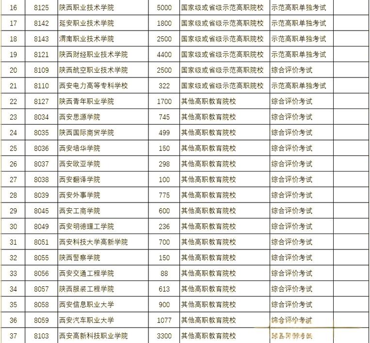 西安职业技术学院2025专科招生简章:计划招生人数、专业目录及学费 第1张 西安职业技术学院2025专科招生简章:计划招生人数、专业目录及学费 第1张
