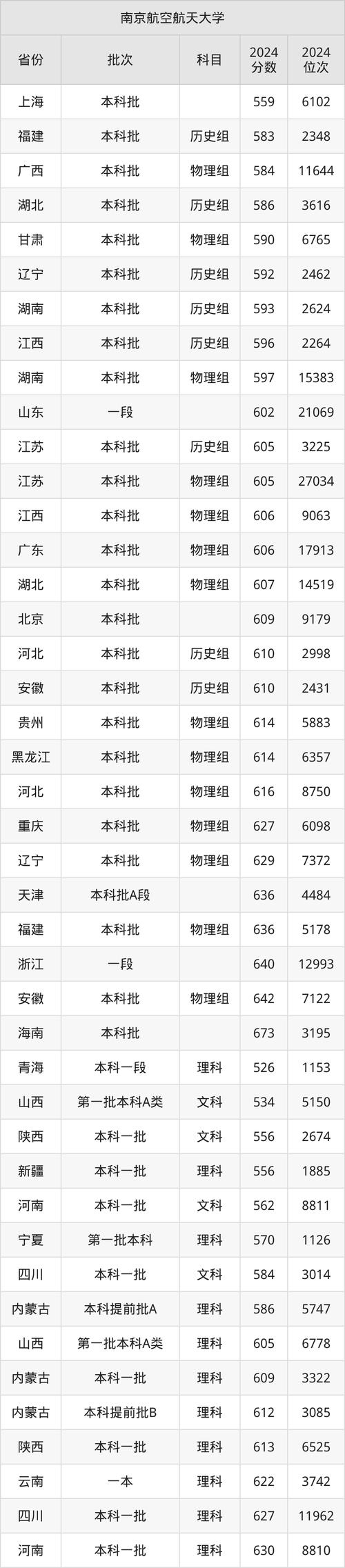 南京航空航天大学在江西录取分数线2025年是多少（2025~2023近三年分数位次）  第1张