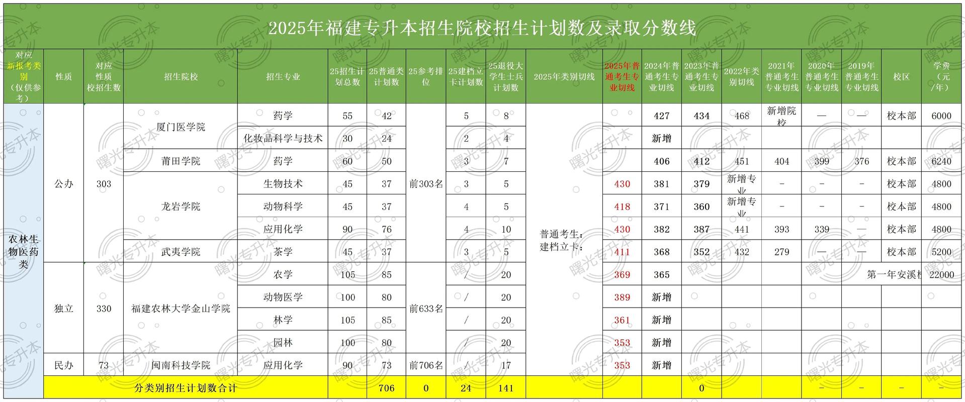 泉州医学高等专科学校2026年录取分数线预估是多少（附：2025-2023录取分数线）  第1张