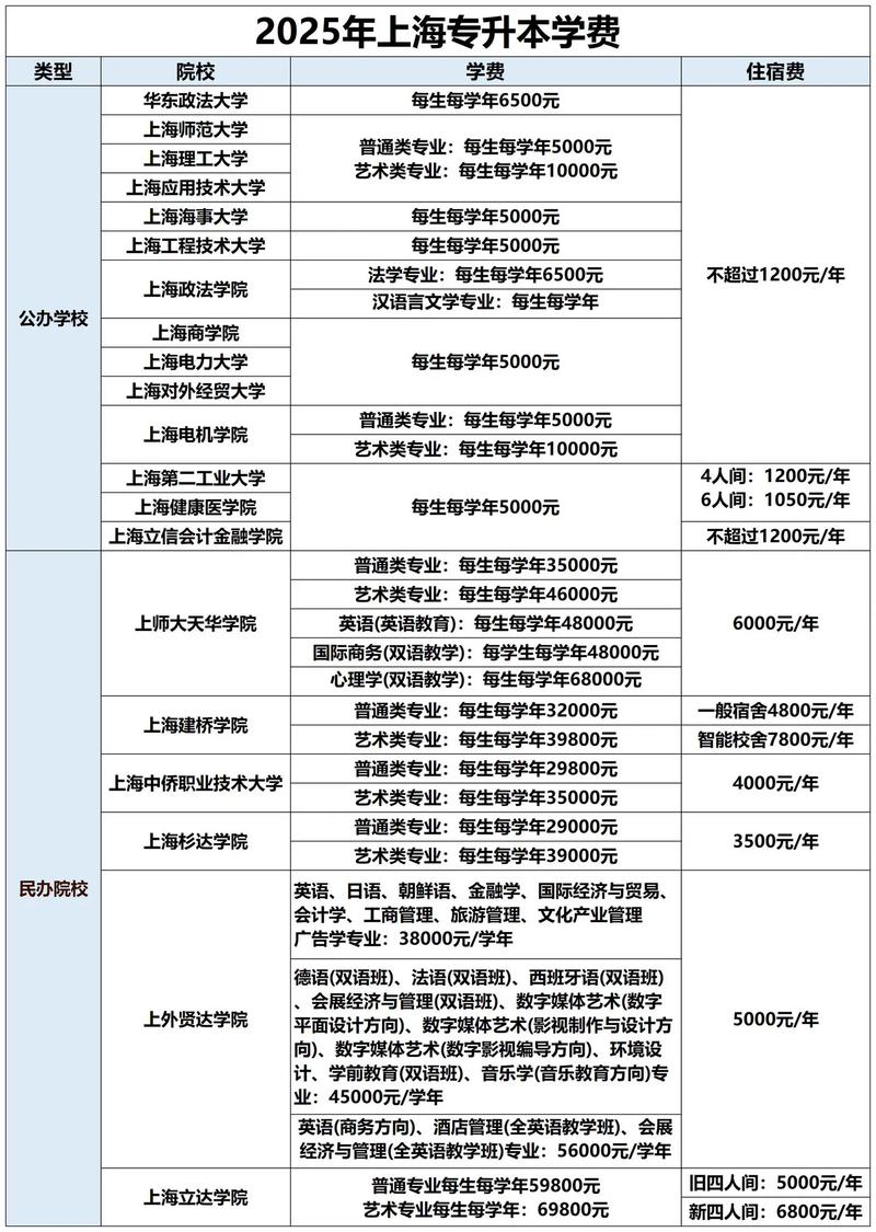2025上海中侨职业技术大学专科招生简章:专业目录、计划招生人数及学费 第1张 2025上海中侨职业技术大学专科招生简章:专业目录、计划招生人数及学费 第1张