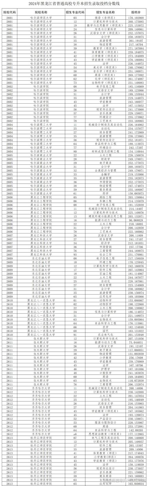 商丘医学高等专科学校各专业在黑龙江招生人数、录取分数线2026(附:招生计划表) 第1张 商丘医学高等专科学校各专业在黑龙江招生人数、录取分数线2026(附:招生计划表) 第1张