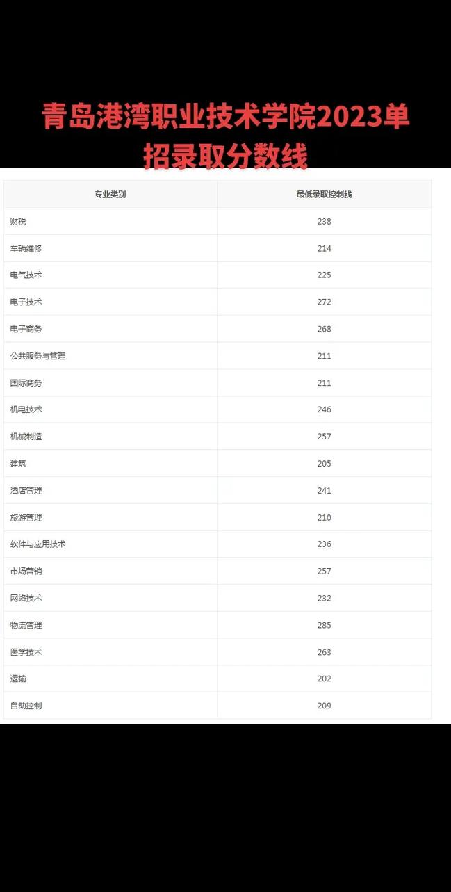 青岛港湾职业技术学院在黑龙江各专业2026招生人数、录取分数线(附:招生计划表) 第1张 青岛港湾职业技术学院在黑龙江各专业2026招生人数、录取分数线(附:招生计划表) 第1张