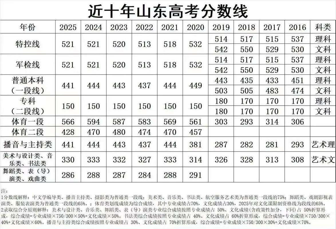 2025年淮阴工学院在山东录取分数线是多少(2025~2023近三年分数位次) 第1张 2025年淮阴工学院在山东录取分数线是多少(2025~2023近三年分数位次) 第1张