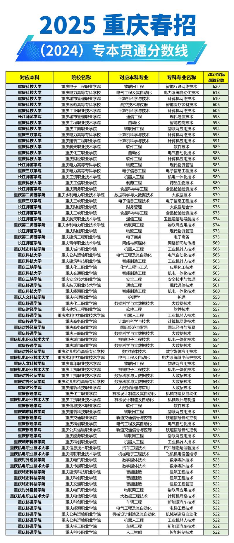 重庆工信职业学院在四川录取分数线、位次、招生人数(2023-2025招生计划) 第1张 重庆工信职业学院在四川录取分数线、位次、招生人数(2023-2025招生计划) 第1张
