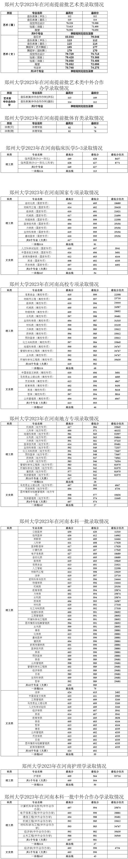 郑州大学各专业在湖北招生人数、录取分数线2026（附：招生计划表）  第1张