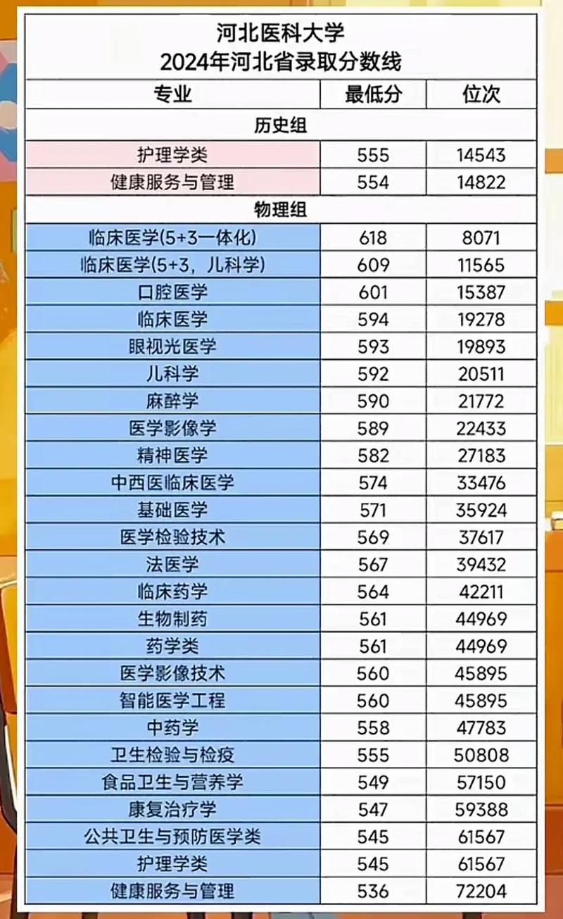 河北医科大学在湖北各专业2026招生人数、录取分数线(附:招生计划表) 第1张 河北医科大学在湖北各专业2026招生人数、录取分数线(附:招生计划表) 第1张