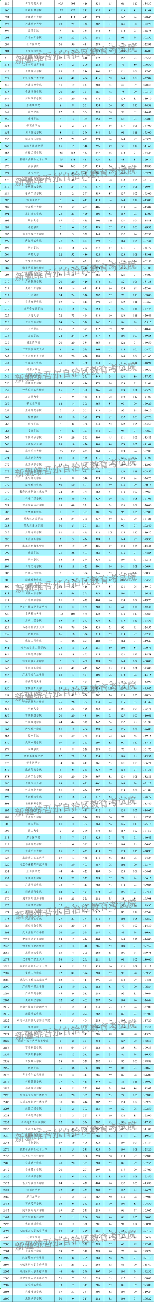 福州大学在新疆录取位次及分数线、招生人数(2023-2025招生计划) 第1张 福州大学在新疆录取位次及分数线、招生人数(2023-2025招生计划) 第1张