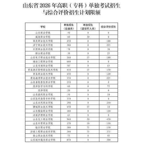 山东财经大学各专业在湖北招生人数、录取分数线2026(附:招生计划表) 第1张 山东财经大学各专业在湖北招生人数、录取分数线2026(附:招生计划表) 第1张