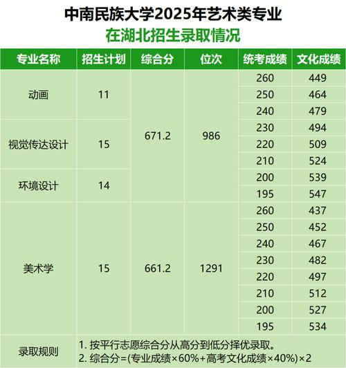 2026中南民族大学在湖北各专业招生人数、录取分数线(附:招生计划表) 第1张 2026中南民族大学在湖北各专业招生人数、录取分数线(附:招生计划表) 第1张