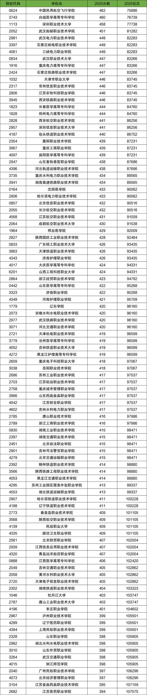 内蒙古建筑职业技术大学专科分数线是多少「2025各省招生录取分」  第1张