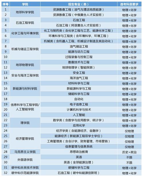 中国石油大学(北京)新能源科学与工程专业好不好?排名怎么样 第1张 中国石油大学(北京)新能源科学与工程专业好不好?排名怎么样 第1张