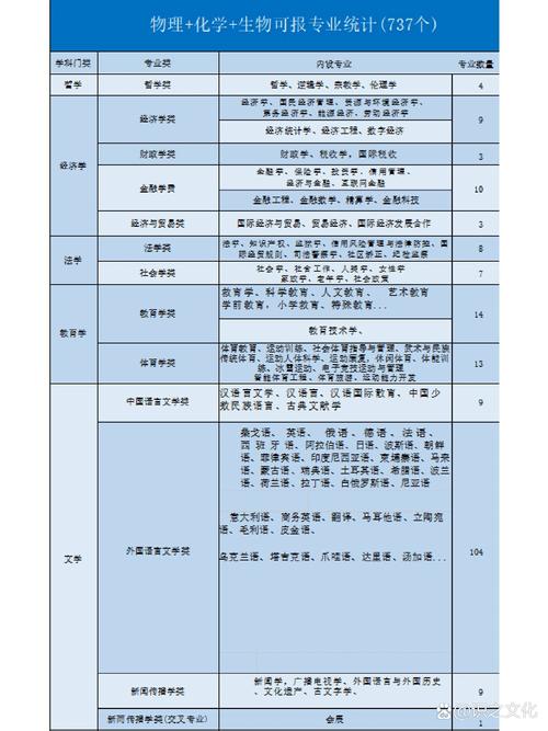 新高考3+1+2选科专业对照表(完整图) 第1张 新高考3+1+2选科专业对照表(完整图) 第1张