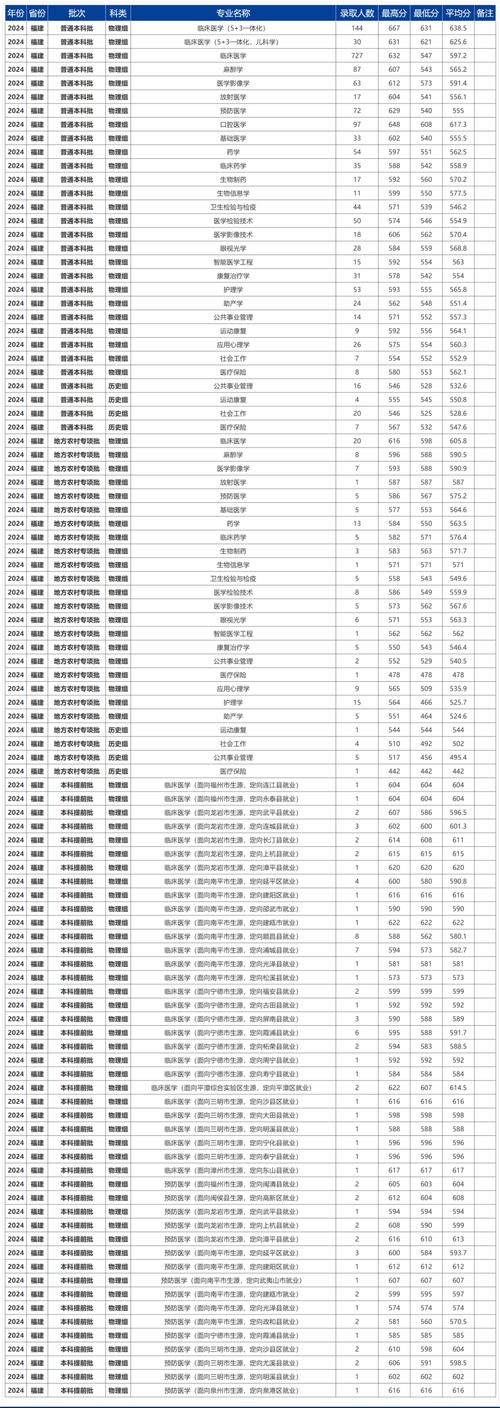 福建医科大学在上海录取分数线、位次、招生人数(2023-2025招生计划) 第1张 福建医科大学在上海录取分数线、位次、招生人数(2023-2025招生计划) 第1张