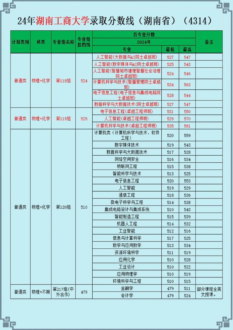 湖南工商大学2026各专业在湖北招生人数、录取分数线(附:招生计划表) 第1张 湖南工商大学2026各专业在湖北招生人数、录取分数线(附:招生计划表) 第1张