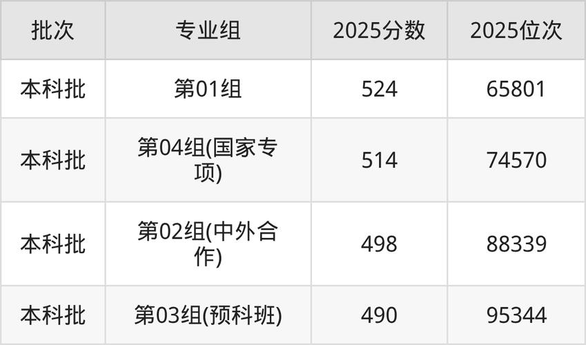东北石油大学2026各专业在湖北招生人数、录取分数线(附:招生计划表) 第1张 东北石油大学2026各专业在湖北招生人数、录取分数线(附:招生计划表) 第1张
