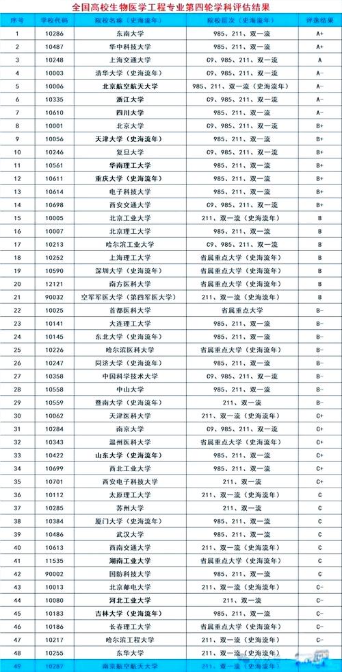 生物医学工程专业大学排名  第1张