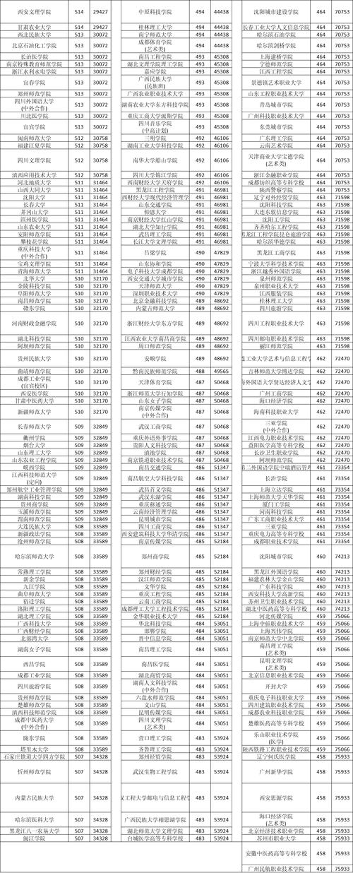 常州工业职业技术学院在四川录取分数线2025年是多少(2025~2023近三年分数位次) 第1张 常州工业职业技术学院在四川录取分数线2025年是多少(2025~2023近三年分数位次) 第1张