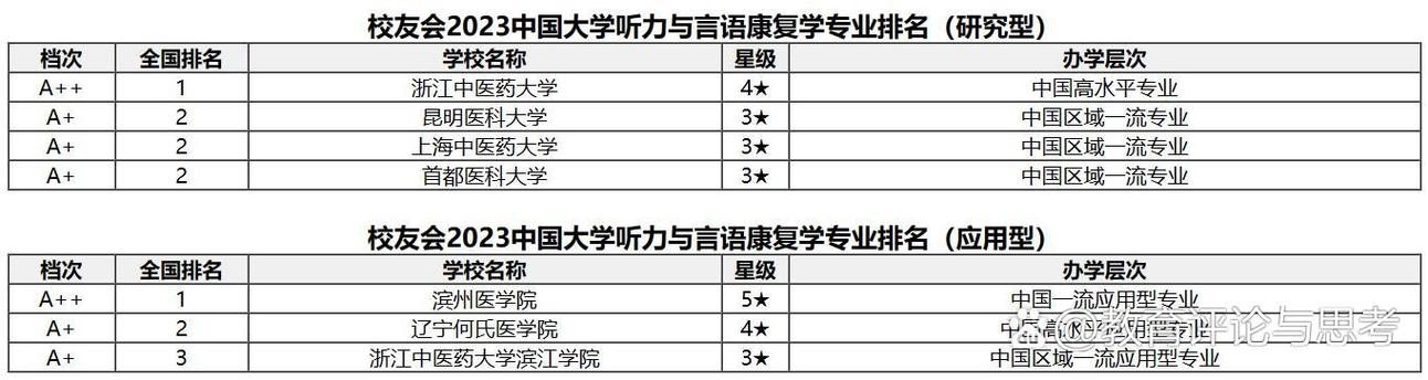 康复作业治疗专业大学排名 第1张 康复作业治疗专业大学排名 第1张