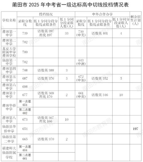 莆田学院在江苏录取分数线及位次、招生人数「2023-2025招生计划」 第1张 莆田学院在江苏录取分数线及位次、招生人数「2023-2025招生计划」 第1张