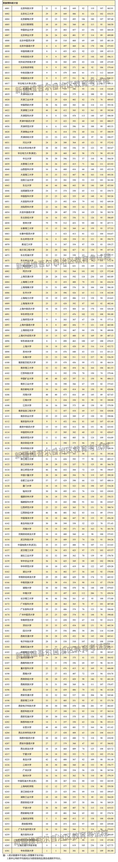 南京林业大学2025年在新疆录取分数线是多少(2025~2023近三年分数位次) 第1张 南京林业大学2025年在新疆录取分数线是多少(2025~2023近三年分数位次) 第1张