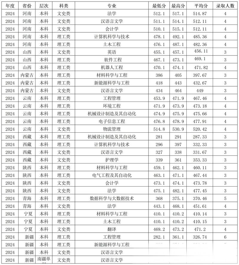 2026攀枝花学院各专业在湖北招生人数、录取分数线(附:招生计划表) 第1张 2026攀枝花学院各专业在湖北招生人数、录取分数线(附:招生计划表) 第1张