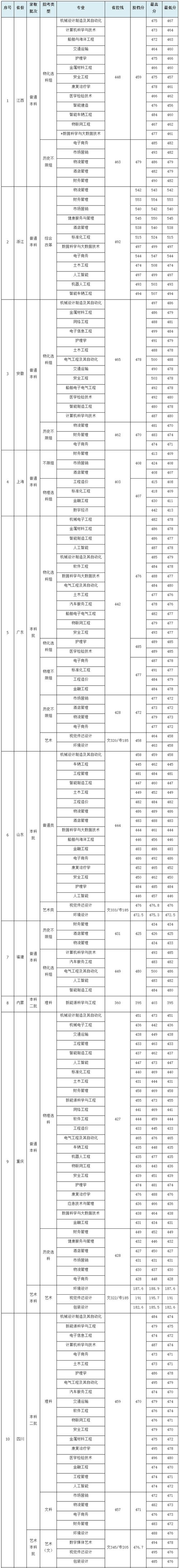 2025年南通理工学院在新疆录取分数线是多少(2025~2023近三年分数位次) 第1张 2025年南通理工学院在新疆录取分数线是多少(2025~2023近三年分数位次) 第1张